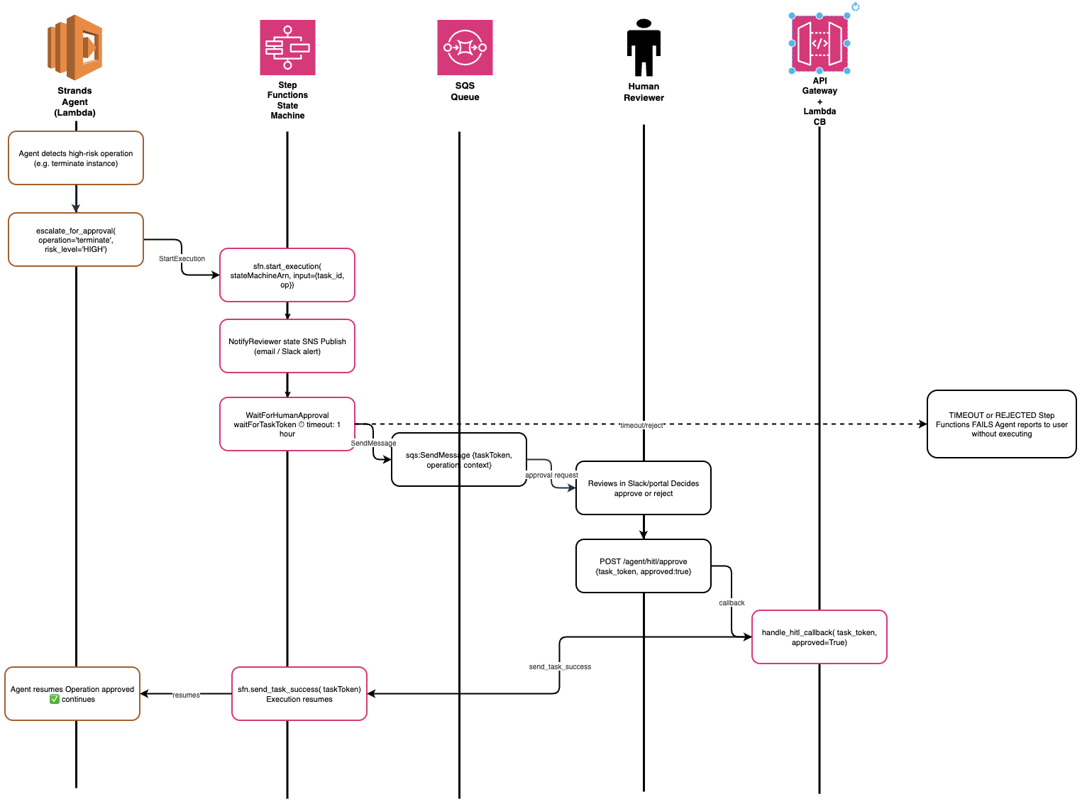 Deep Dive — HITL Approval Flow with Step Functions